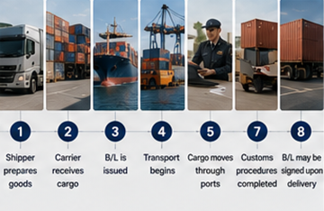 Steg-for-steg fraktprosess som bruker konnossementer i internasjonal logistikk